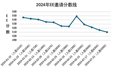 2024 ee分数线