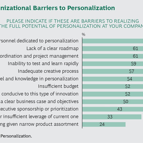 Barriers to personalizing shopper experiences