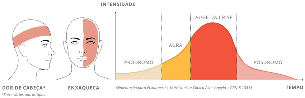 Alimentação para enxaqueca