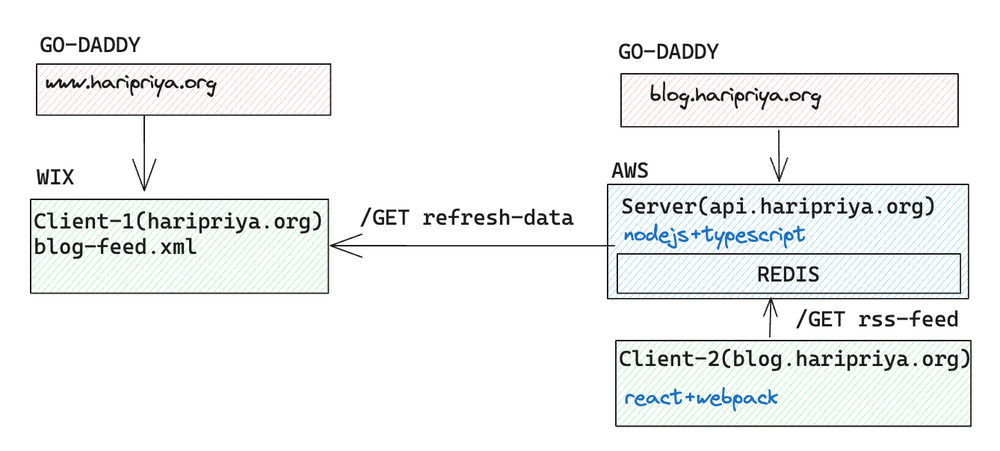 Component Flow