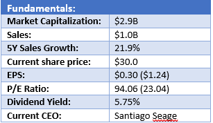 AY Stock Analysis - Fundamentals