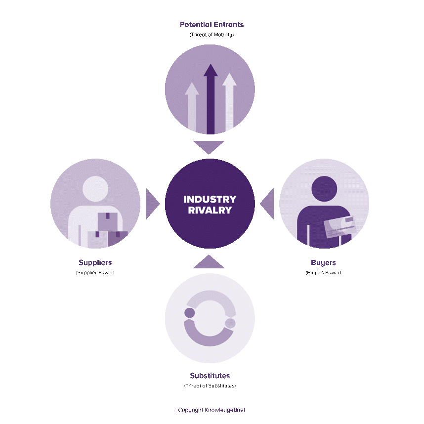 Illustration of Porters' Five-Forces Analysis Model