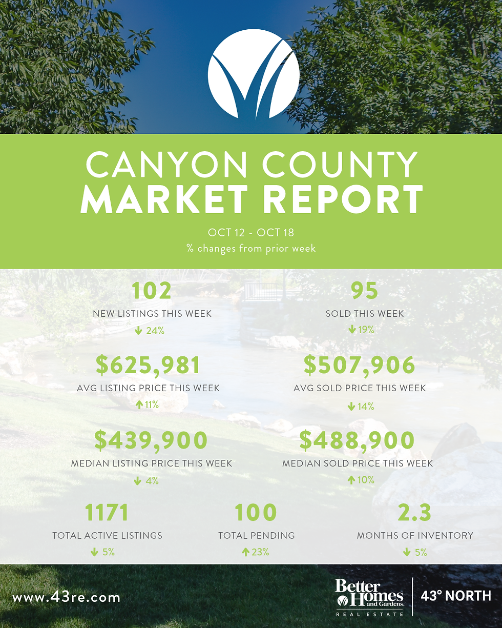 CC Market Update