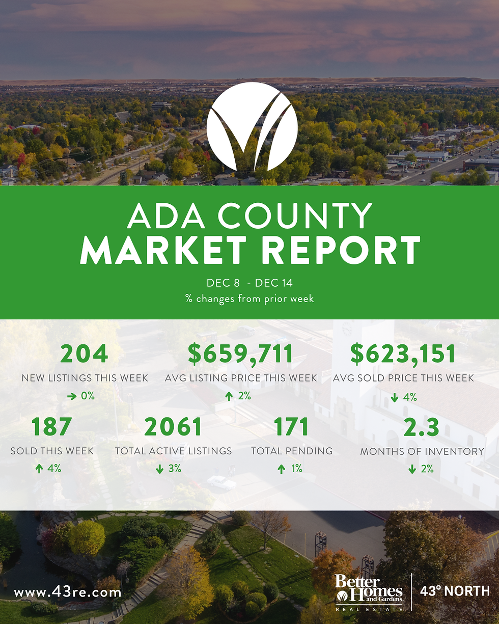 Canyon County Market Update