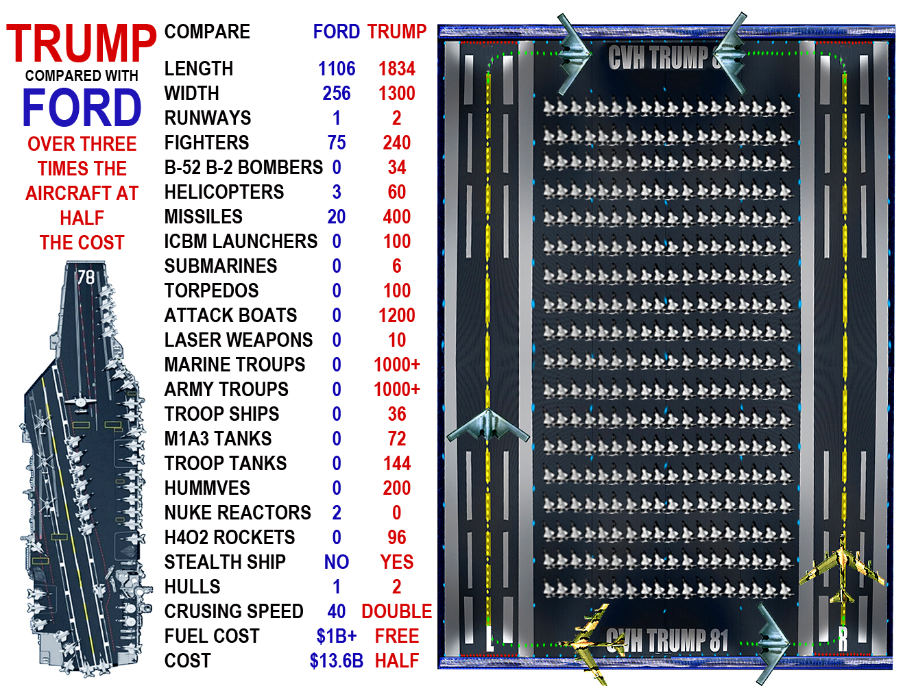 Compare Ford and Trump 1 page