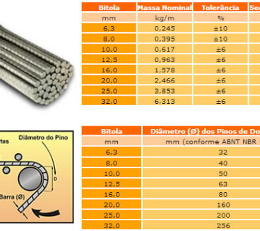 Tabela indicativa de dobra