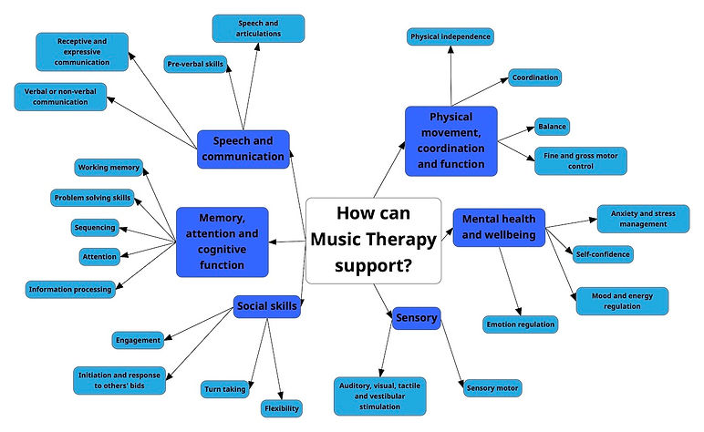 Music therapy mind map resized.jpg