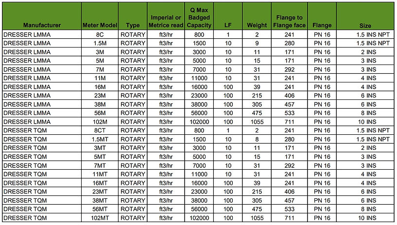 Old rotary meter information Dresser image