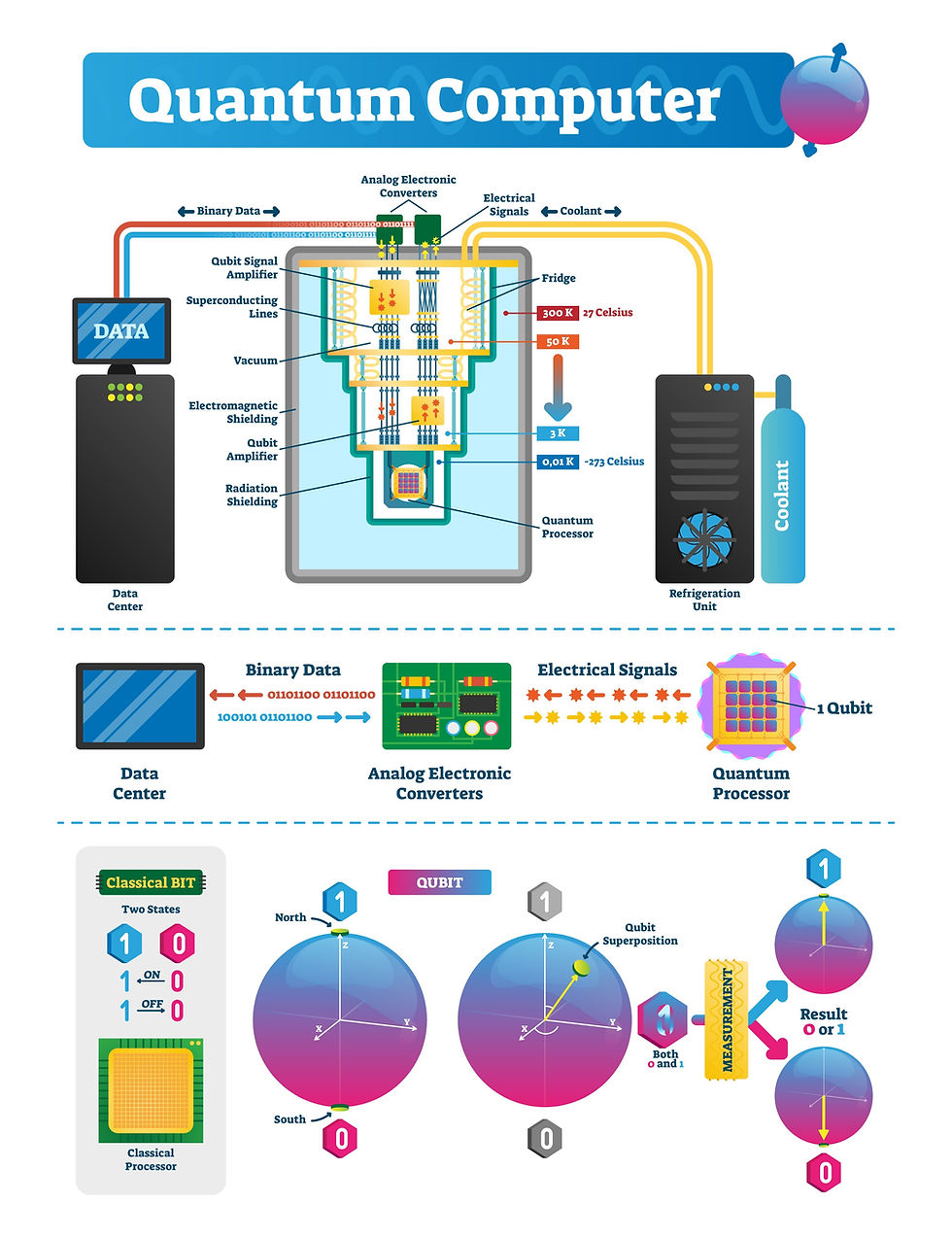 Diagram showing a quantum computer process, with data flow, refrigeration, and qubits. Text labels include Binary Data and Quantum Processor.