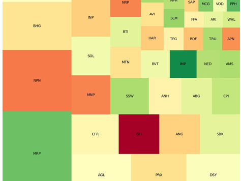 Comparing Value Traded to the Daily Percentage Change for JSE shares