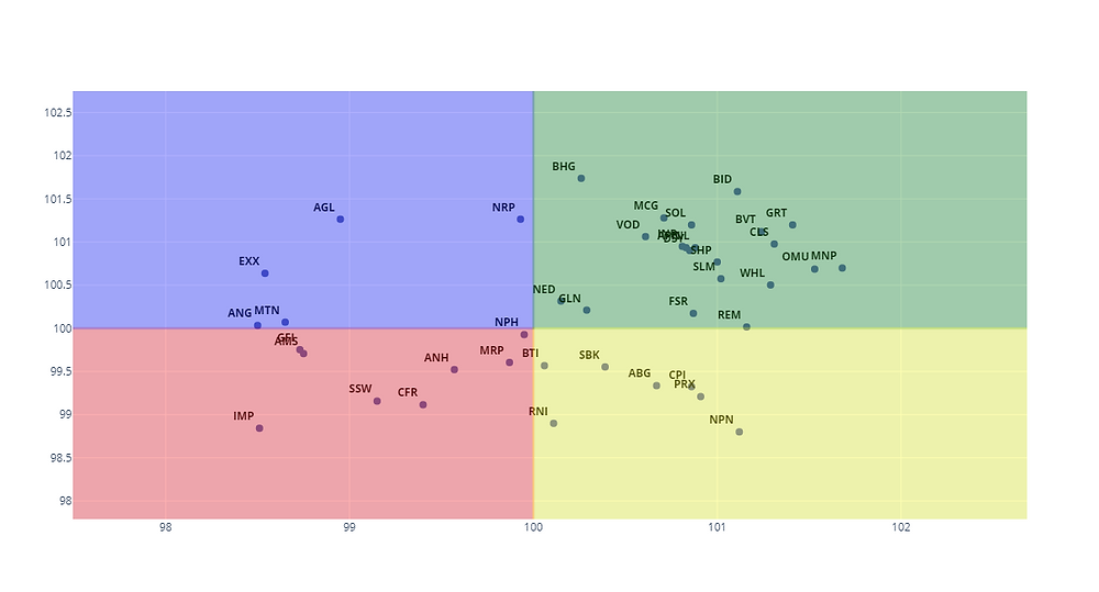 Relative Graph Understanding Relative Rotational Graph (RRG) in Share Trading