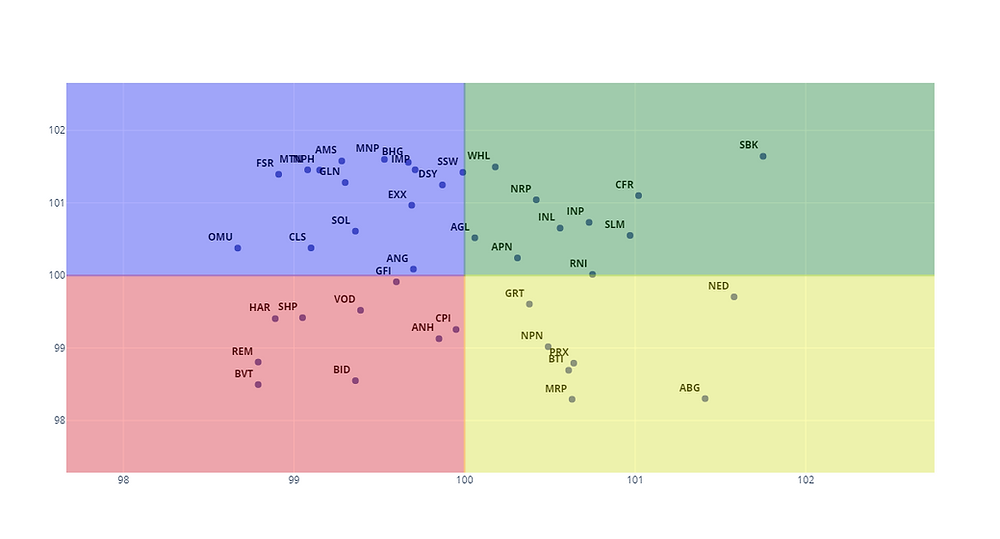 Relative Graph Understanding Relative Rotational Graph (RRG) in Share Trading