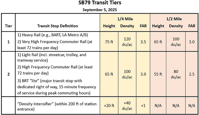 SB 79 Tiers 9-5-25.jpg