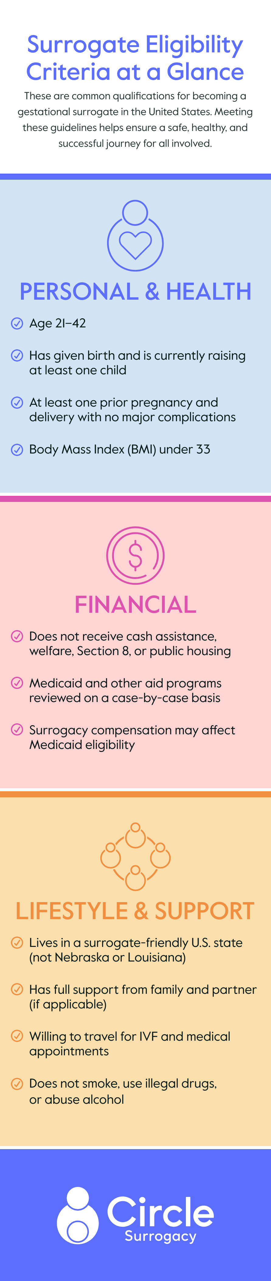 Surrogate Eligibility Criteria Infographic