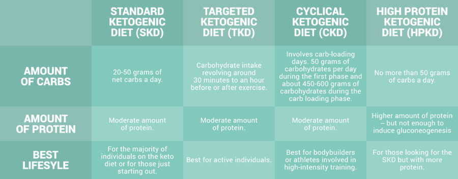 How to cyclical ketogenic diet