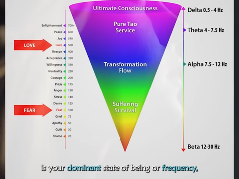 La Charte des fréquences/ taux vibratoires