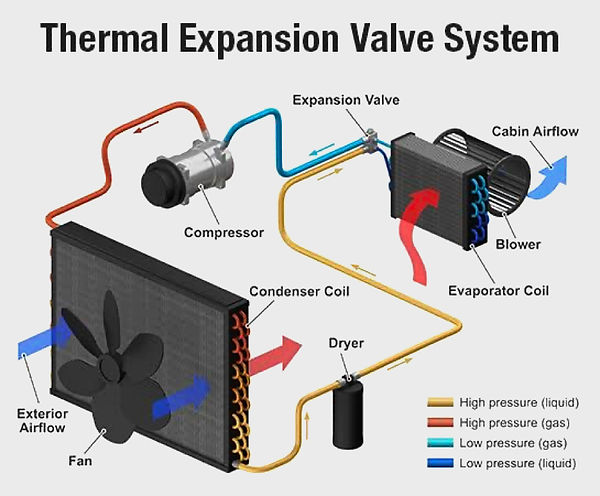 Thermal Expansion Valve System