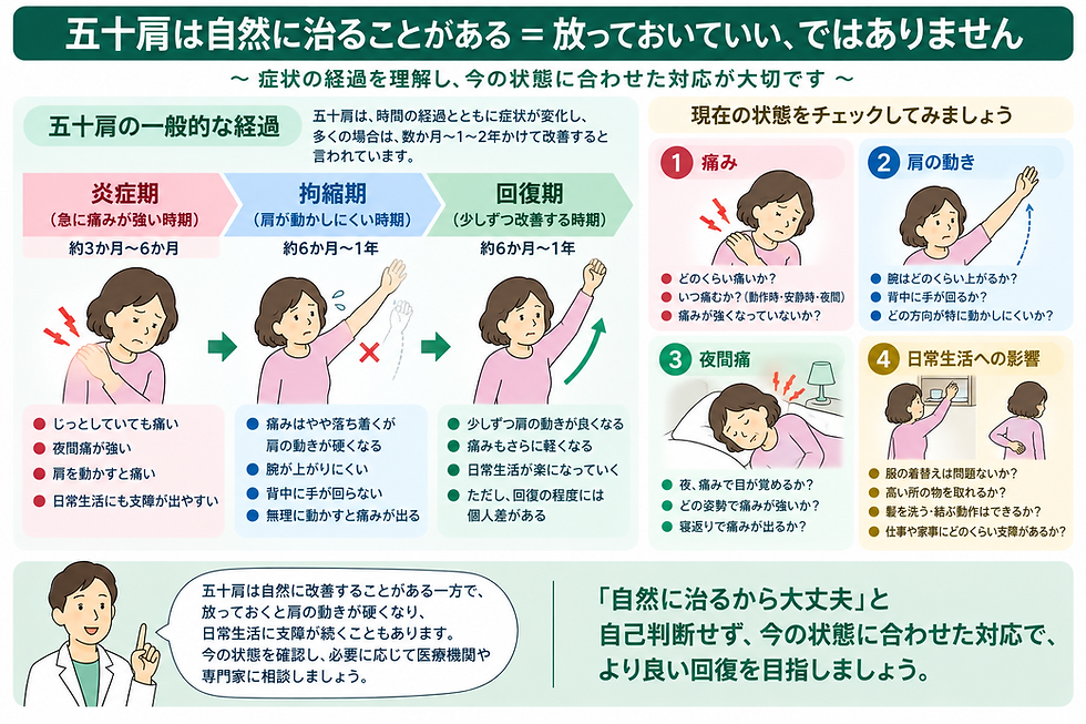五十肩の経過と痛み・肩の動き・夜間痛・日常生活への影響を確認するポイントを示した図解