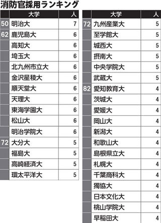 大学ランキング 消防士 消防官 の採用が多い大学を紹介