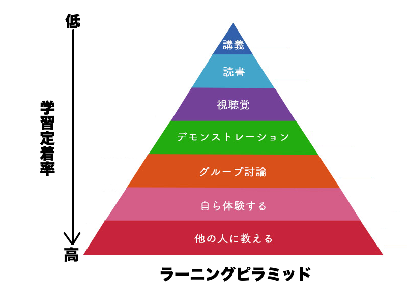 勉強効率を上げる ラーニングピラミッド から学ぶ勉強法