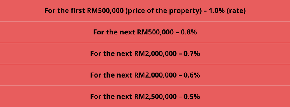 4 must-know fees when selling property in Malaysia 2021
