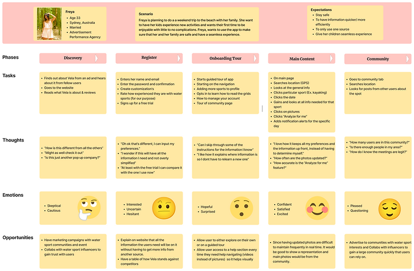 User journey & Flow maps (Community) (1).png