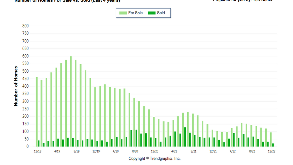 Low Inventory and the 2023 Market