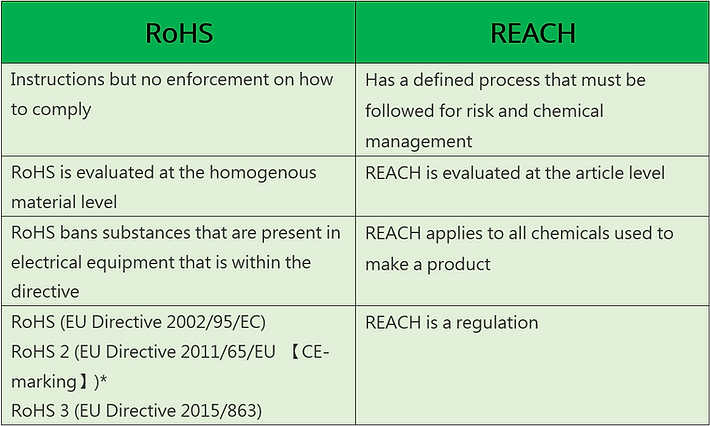 Comparison of RoHS and REACH