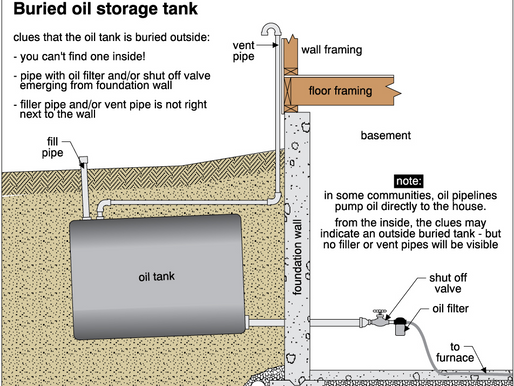 Watch Out For Buried Oil Tanks!
