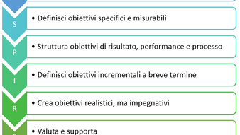 SMART vs ASPIRE: qual è il metodo migliore per definire gli obiettivi?