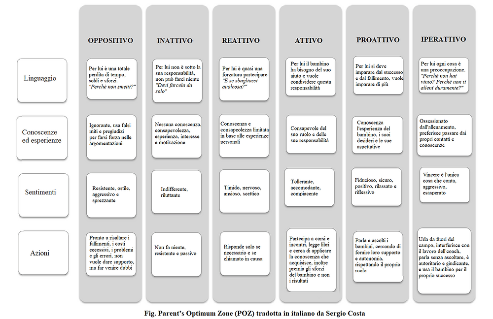 Nell'immagine seguente ho riportato un schema che rappresenta come le varie forme di coinvolgimento genitoriale possano essere influenzate dai loro comportamenti, pensieri ed emozioni nei confronti dei propri bambini/e.