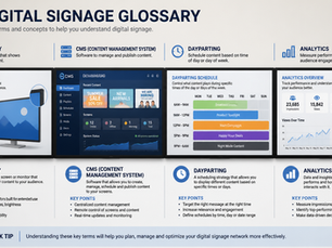 Digital signage glossary concept visual showing commercial screens with technical terms diagrams CMS interface and analytics data