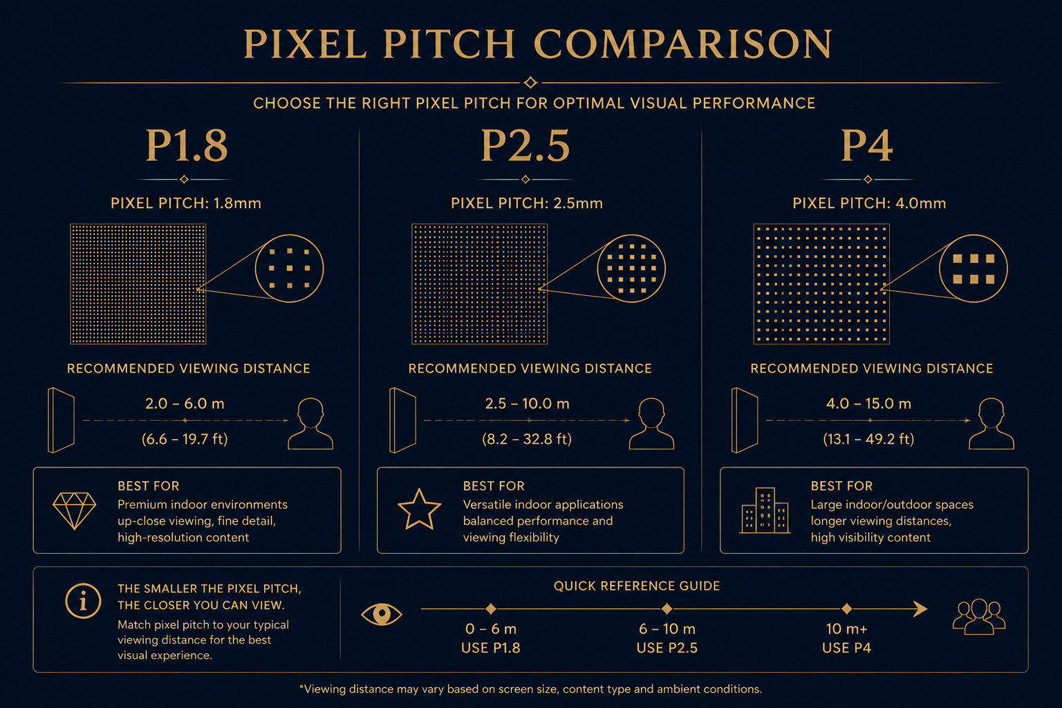 Pixel pitch guide — choosing the right specification for your viewing distance and space
