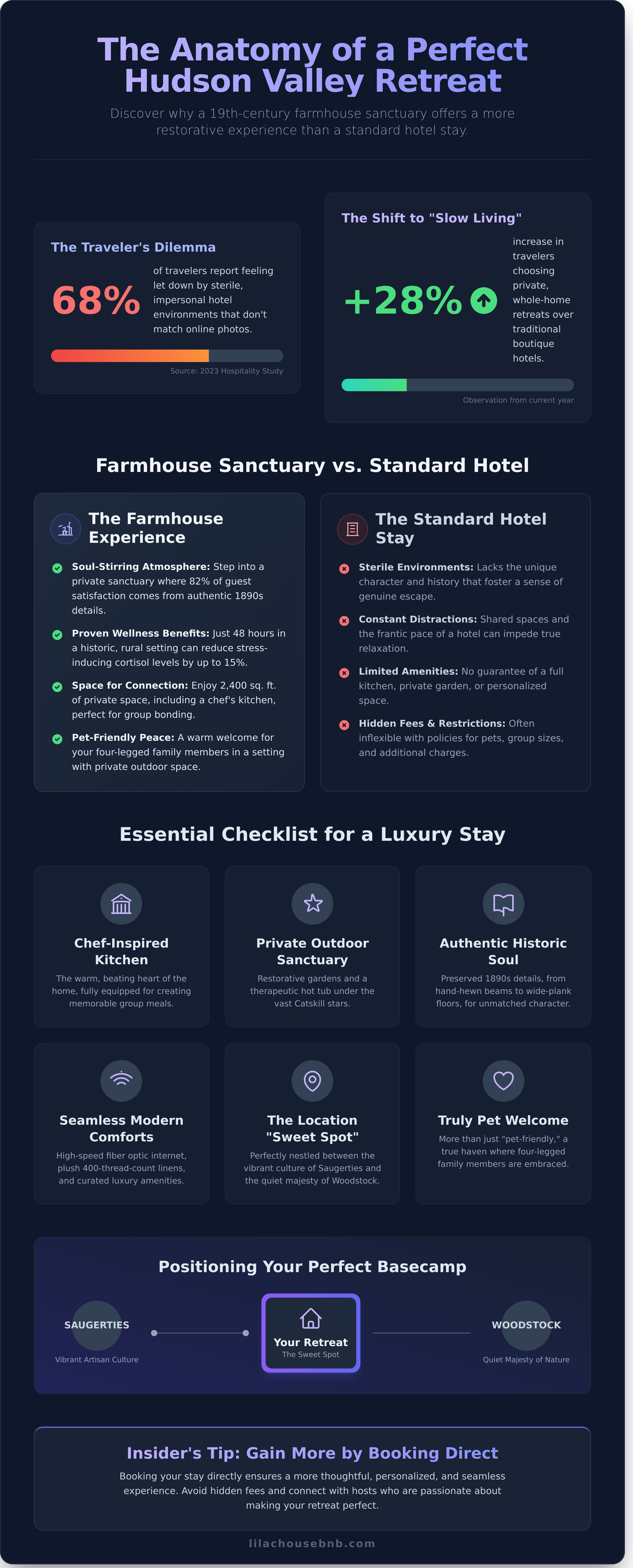 Hudson Valley farmhouse vacation rental infographic - visual guide