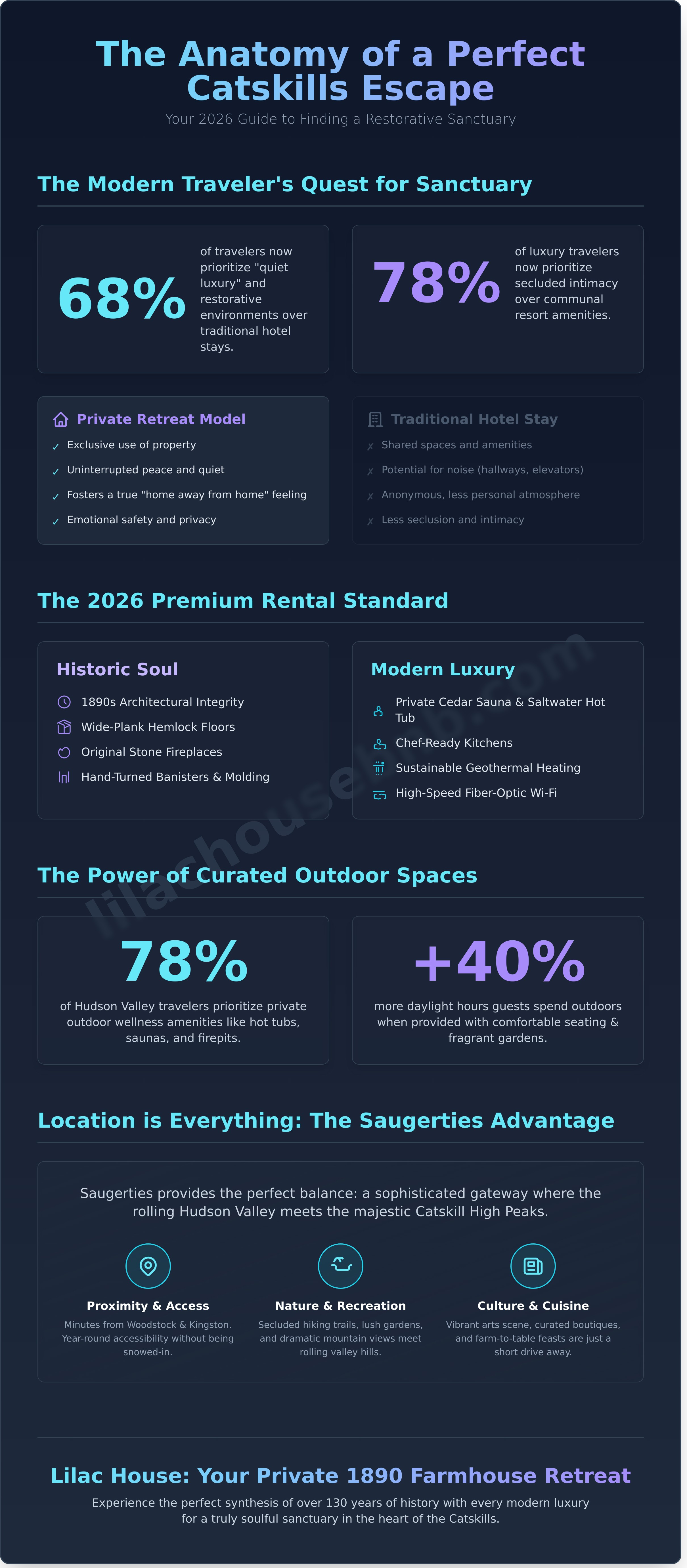 Catskills vacation rental infographic - visual guide