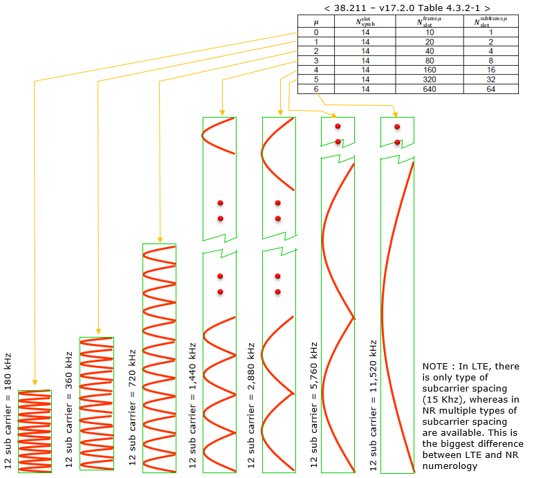 Numerology and Subcarrier Spacing