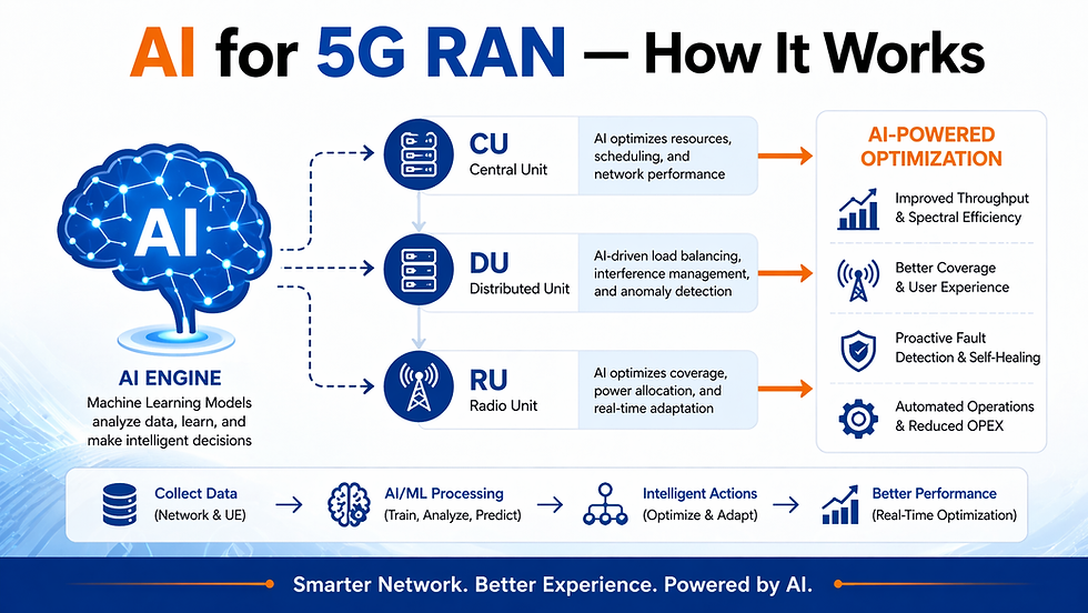 AI for 5G RAN- Apeksha Telecom