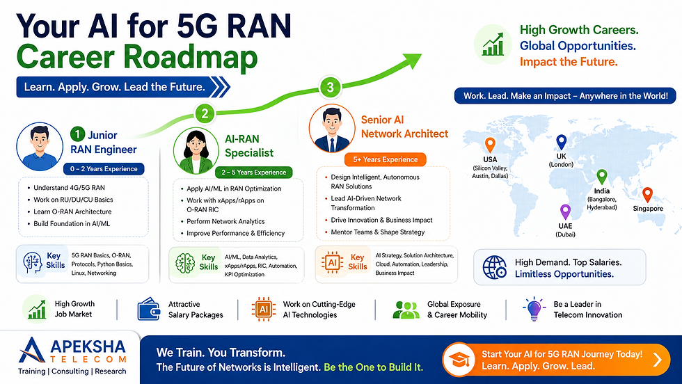 AI for 5G RAN is the Future of Telecom: How It Work in 2026