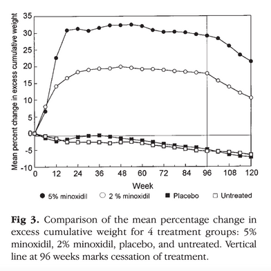Regrowth from Minoxidil: How Much Should I Expect?