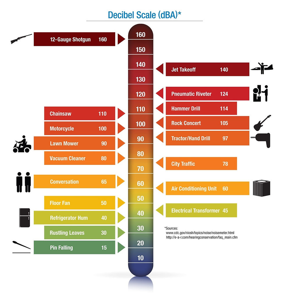 Relative noise levels of different sources