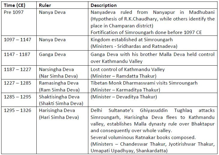 Karnatas of Simroungarh Simraungadh