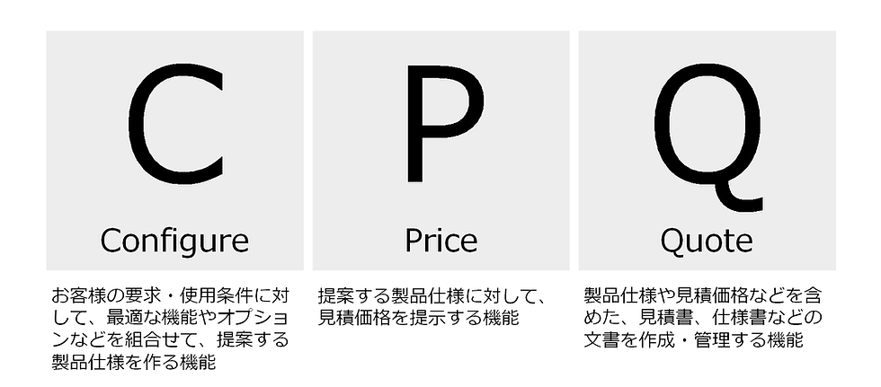 CPQとはConfigure,Price,Quoteを組み合わせた造語です。