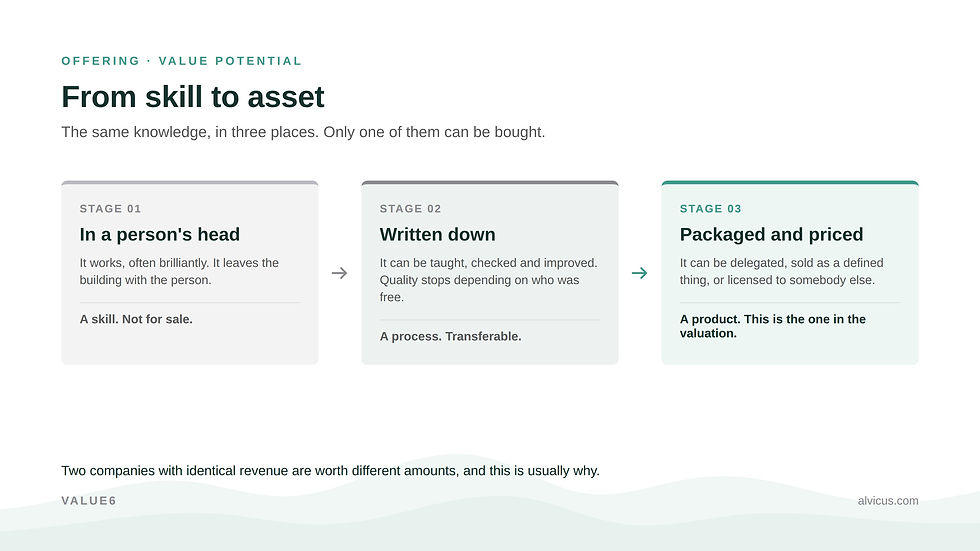 From skill to asset: knowledge in a person's head, written down, and packaged and priced, and what each is worth to a buyer.