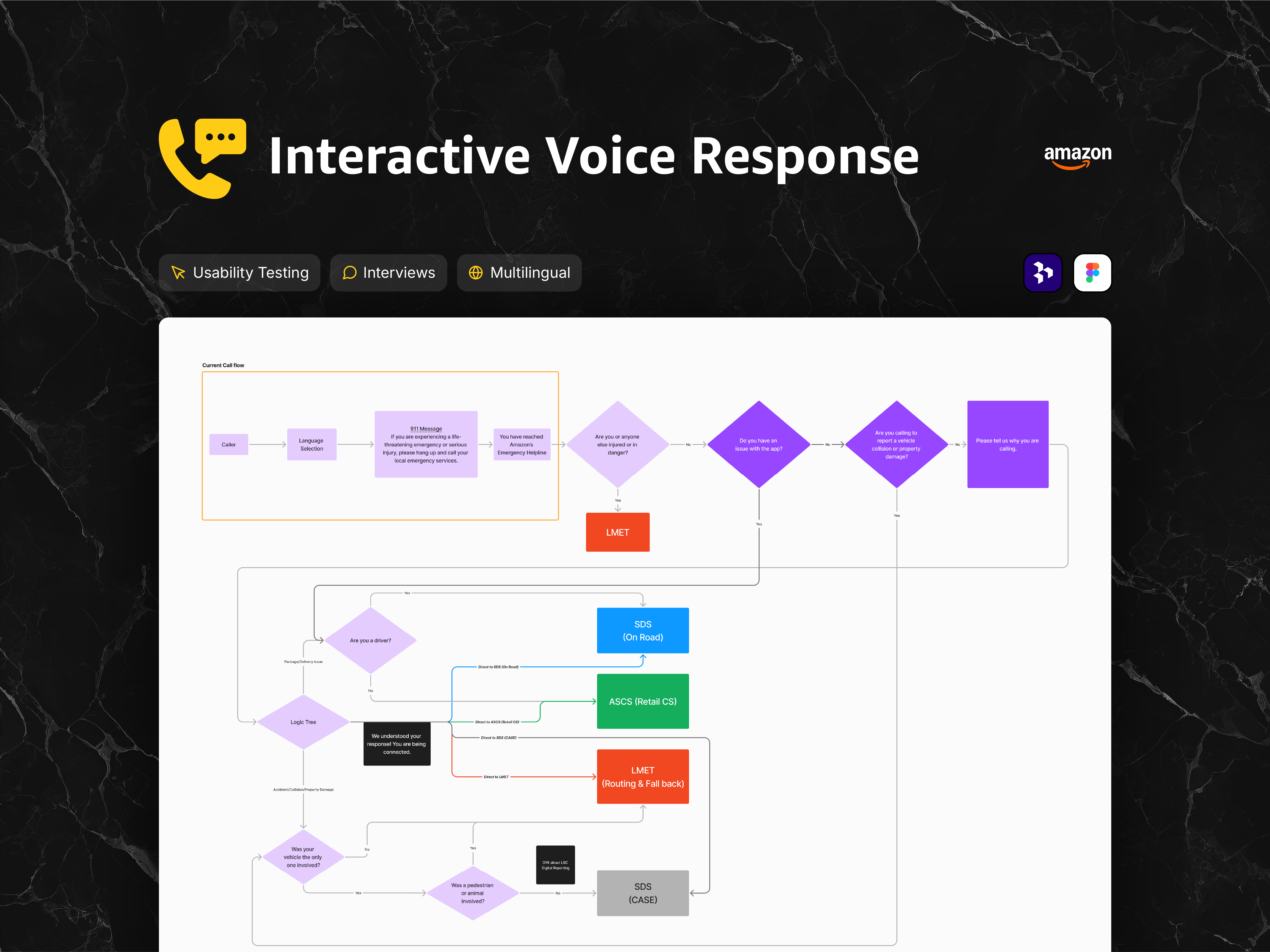 Interactive Voice Response project