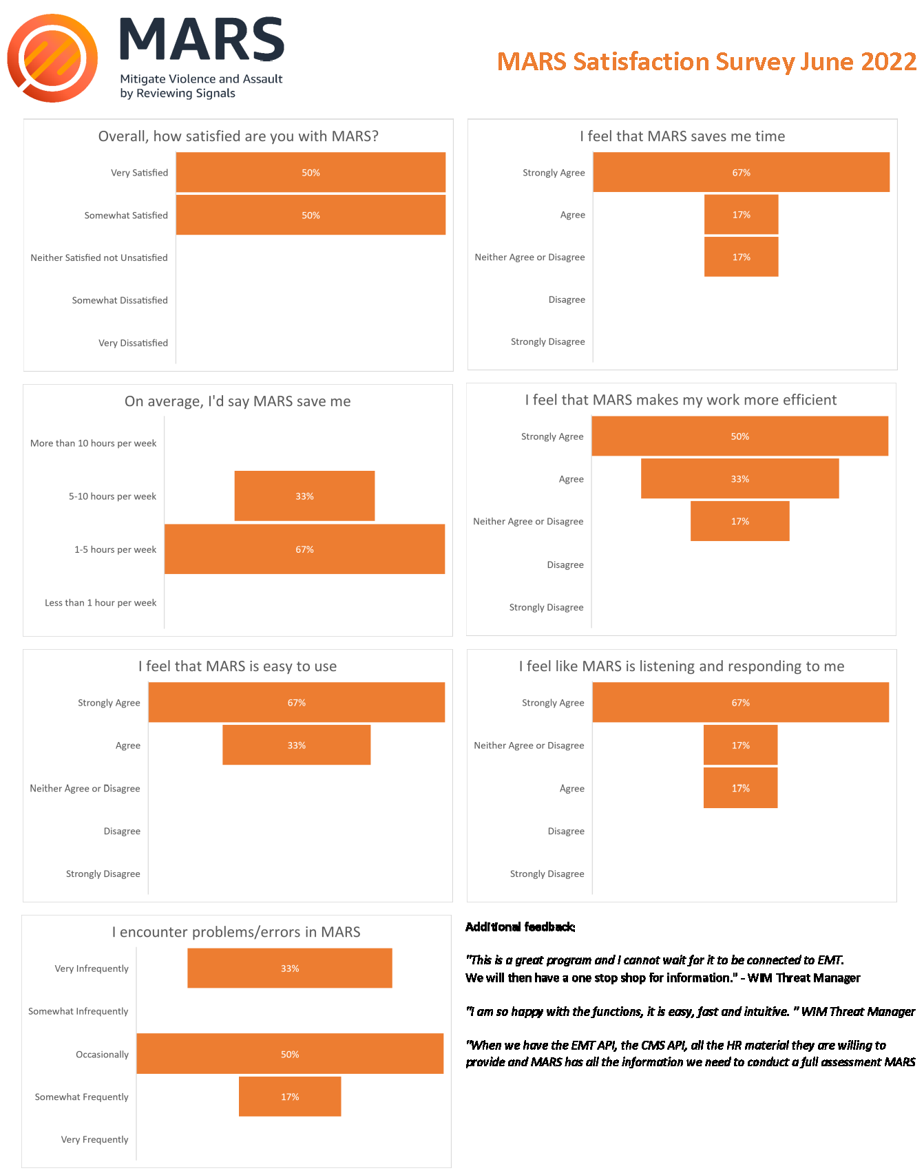 Survey results of MARS user satisfaction