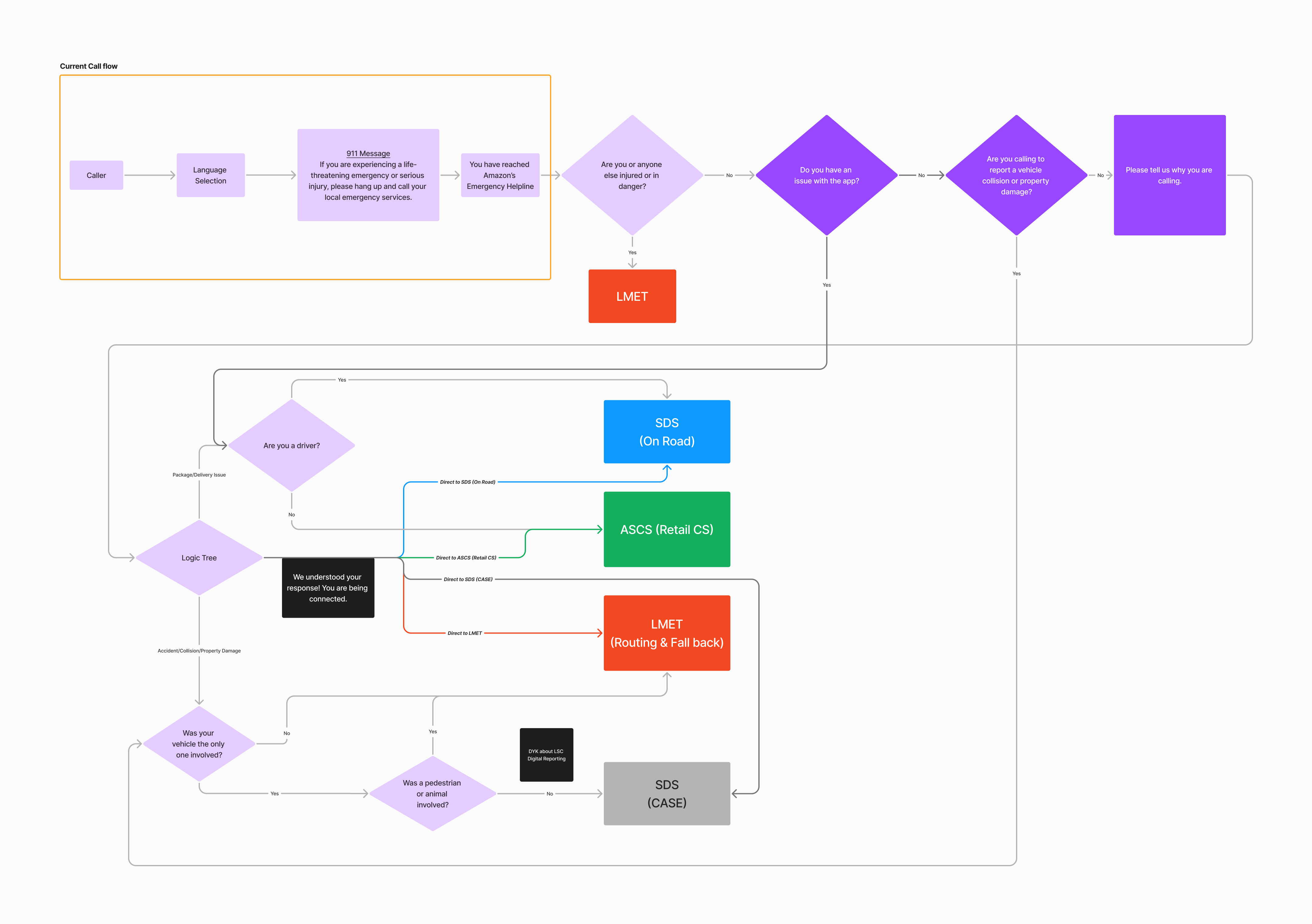 Flowchart of phone response prompts