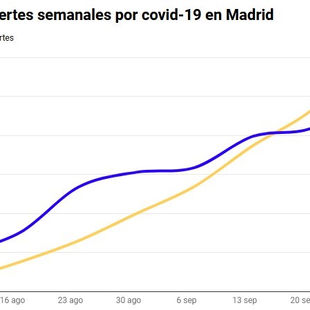 La evolución de la COVID-19 en los hospitales de Madrid