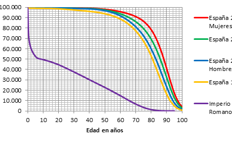 Qué esperar de la esperanza de vida: un poco de demografía