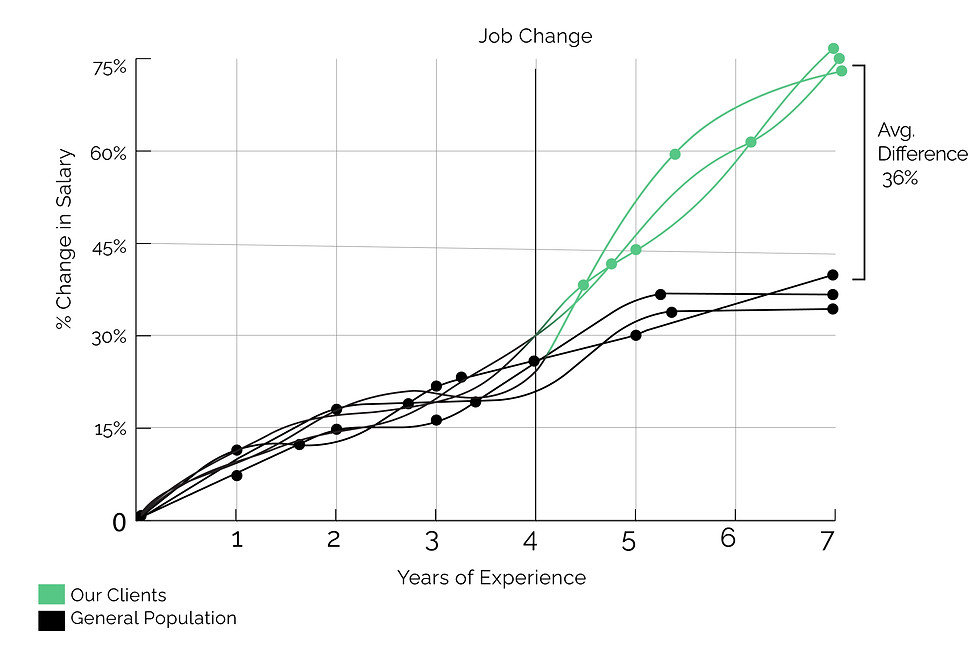 interview-to-yes-salary-increase-vs-general-population.jpg