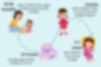 Diagram of the potty training journey